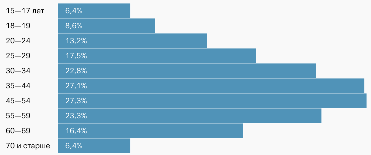 Источник: Росстат