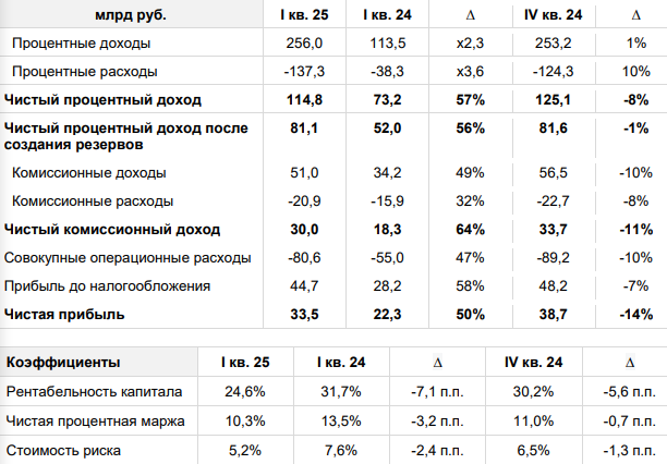 Отчет Т Банк 1 квартал 2025 года