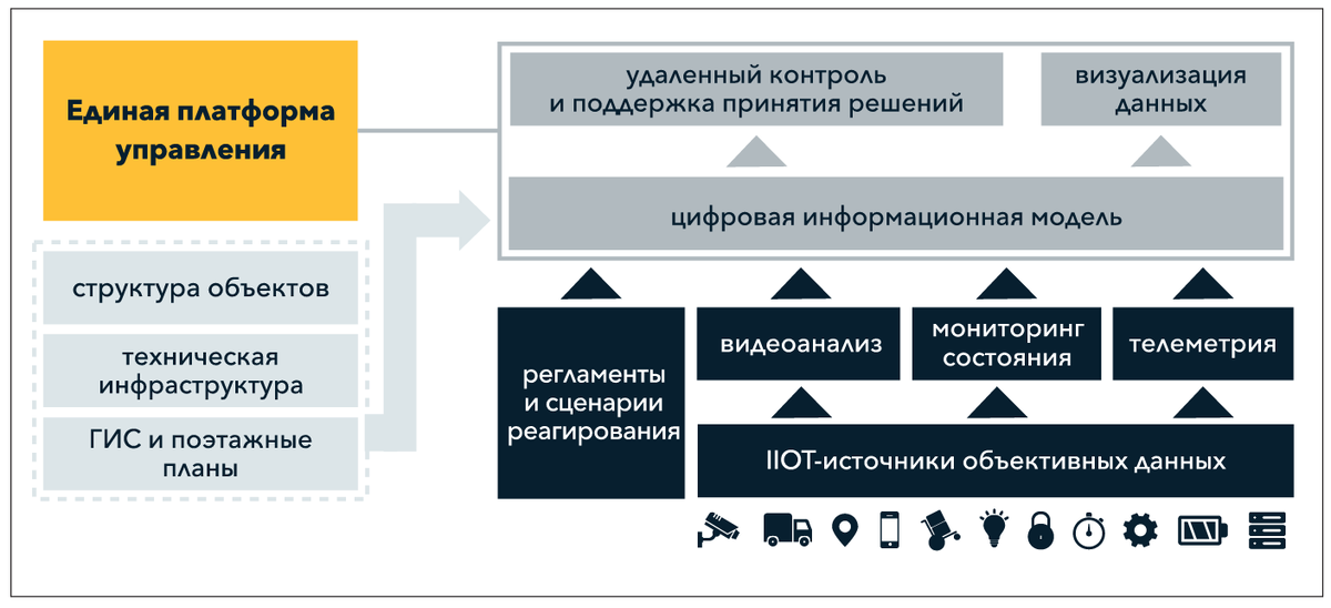 Рис. 1. Структурная схема ситуационного центра