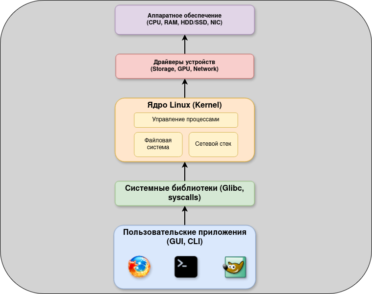 Упрощённая архитектура Linux: от пользовательских программ до аппаратного уровня."