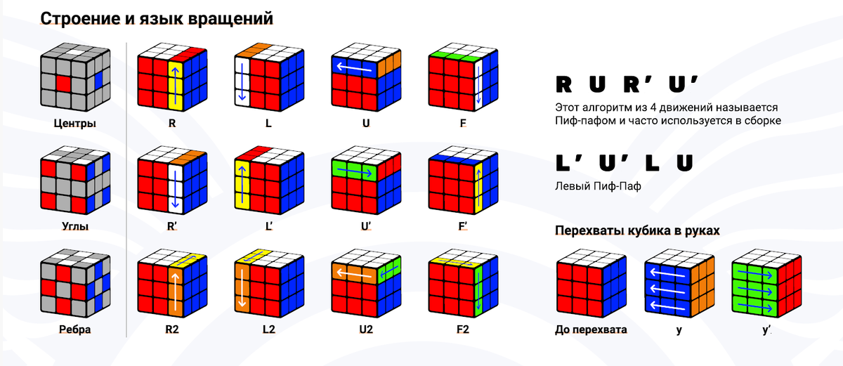 Строение кубика Рубика 3x3