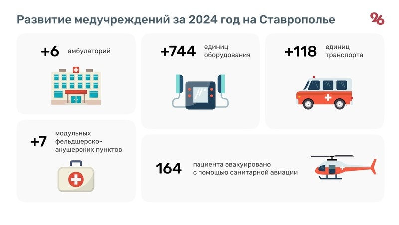    Развитие медучреждений на Ставрополье в 2024 году Фото: ИА «Победа26»