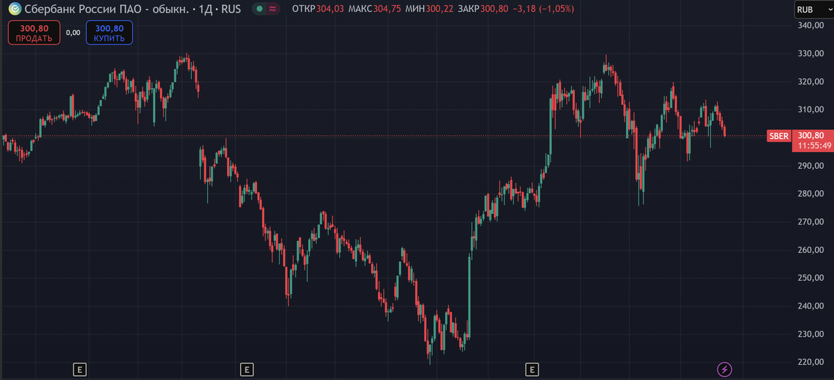 График цены Сбербанка (SBER)