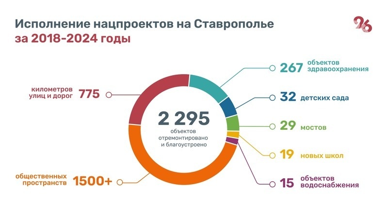    Исполнение нацпроектов на Ставрополье Фото: ИА «Победа26»