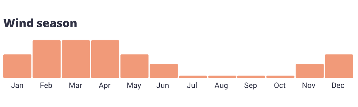 Лучшее время для кайтсерфинга
