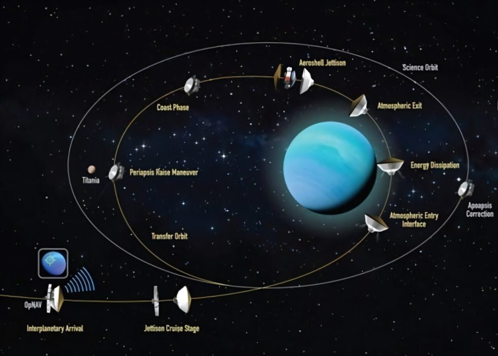 Схема выхода на орбиту вокруг Урана автоматической межпланетной станции UOP с помощью аэродинамического торможения. Источник: phys.org