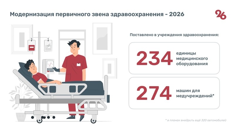    Модернизация первичного звена здравоохранения Фото: ИА «Победа26»