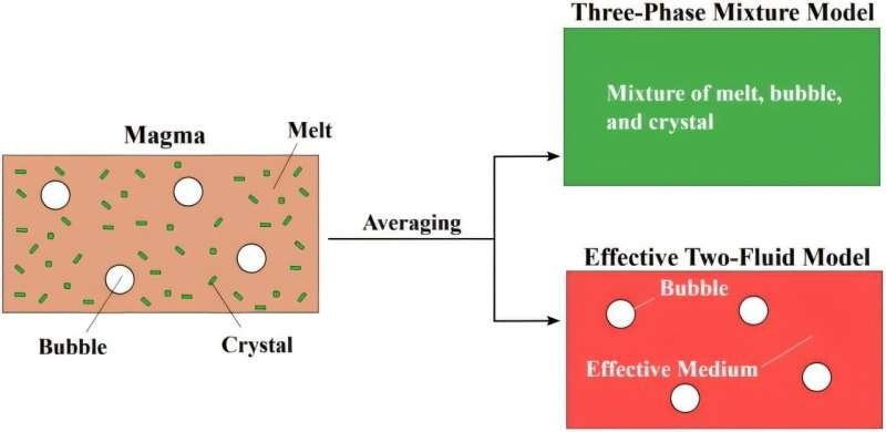    Диаграмма трехфазной смеси и эффективные двухжидкостные модели. Автор: Physics of Fluids (2025). DOI: 10.1063/5.0251612