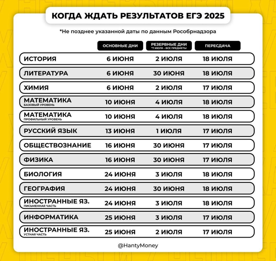    Рособрнадзор опубликовал даты результатов экзаменов ЕГЭ по всем предметам