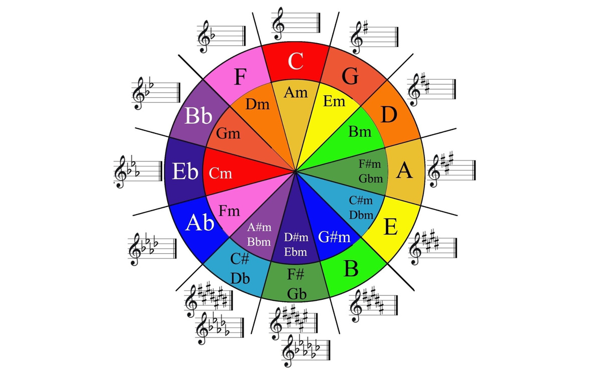 Кварто-квинтовый круг