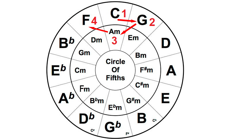 Популярные аккорды