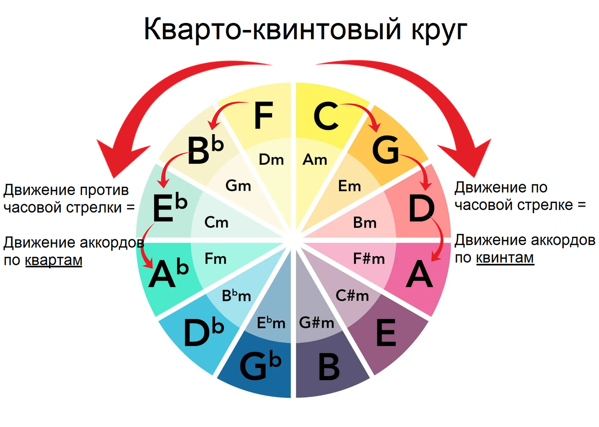 Кварто-квинтовый круг