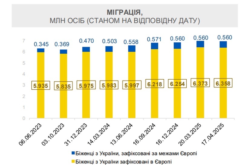    Украину с начала года покинули ещё 100 тысяч человек
