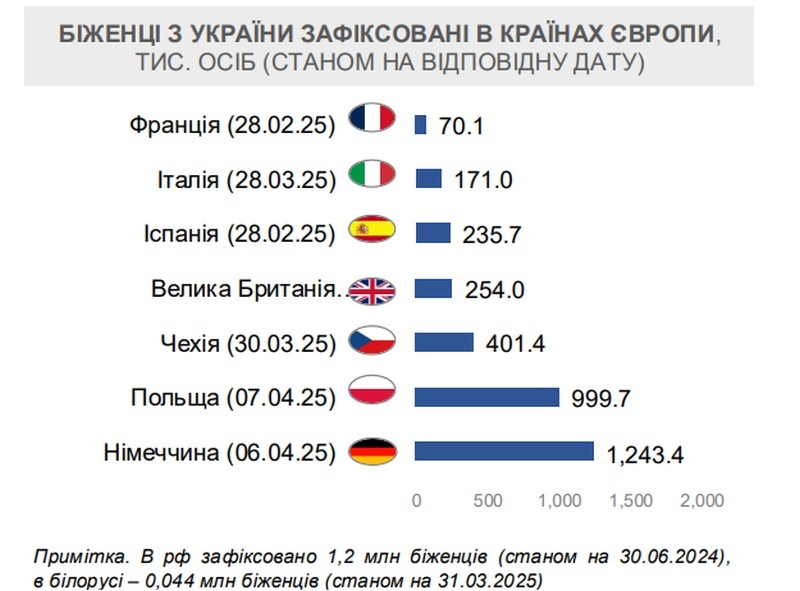    Украину с начала года покинули ещё 100 тысяч человек
