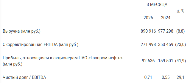 Отчет Газпром Нефти за 1 квартал 2025 года