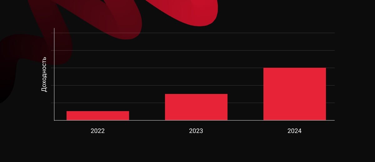 График с динамикой роста доходности за последние 2 года работы по SEO с Zum Punkt.