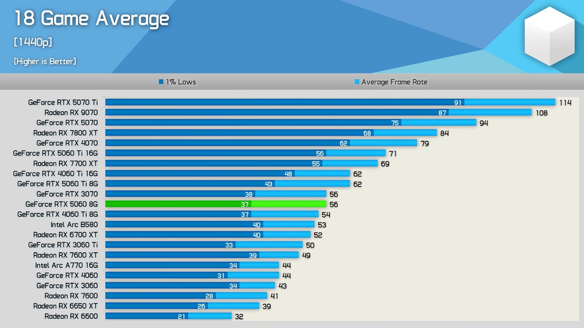    Средний показатель fps в играх при 1440p