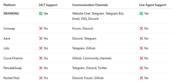 📊 Сравнение с Другими популярными DeFi-платформами

