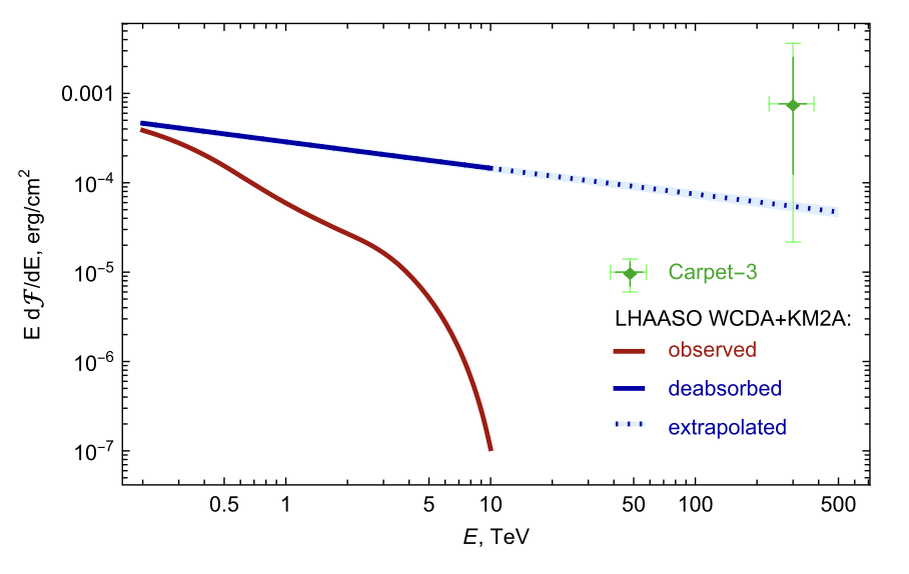   D. D. Dzhappuev et al. / Physical Review D, 2025