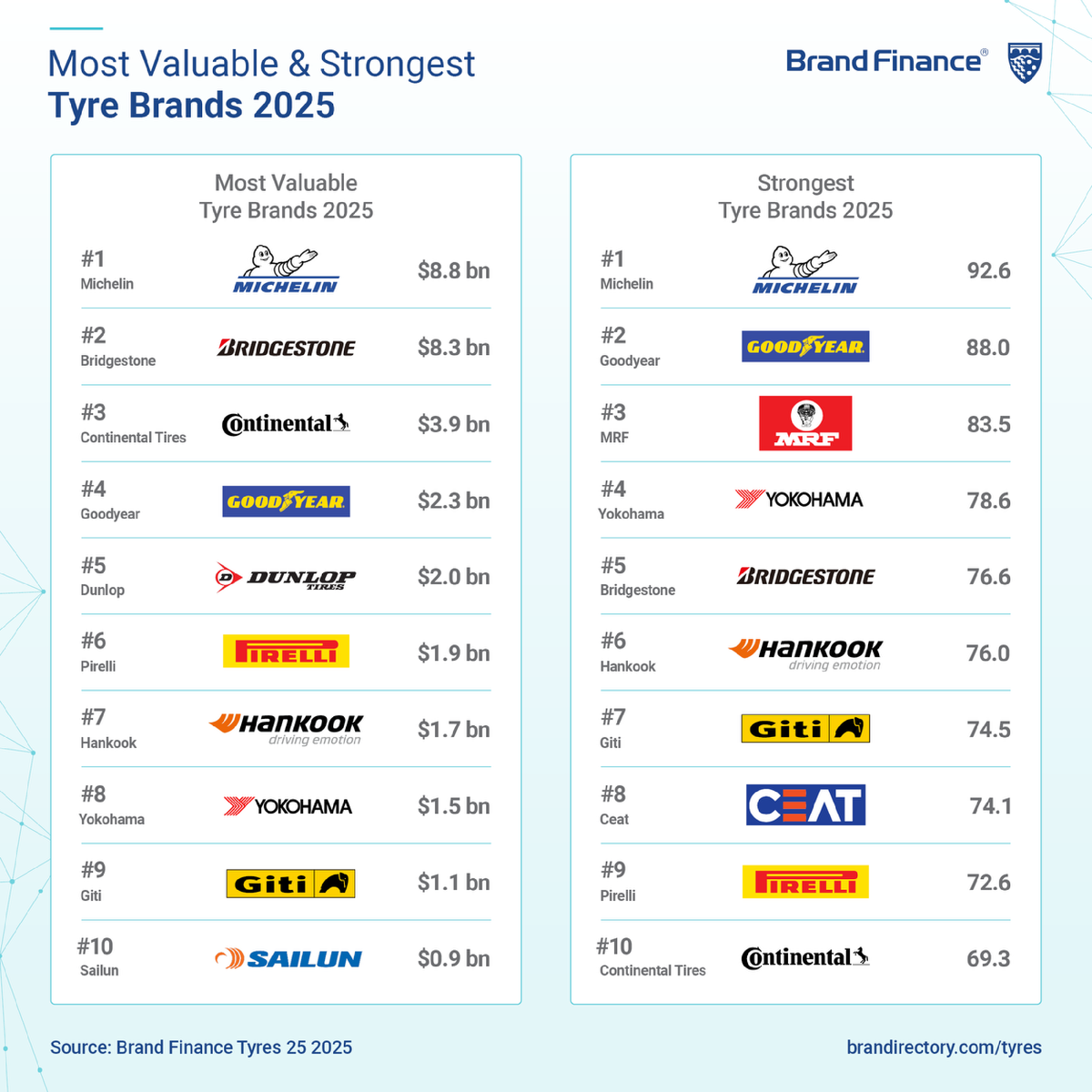 Источник: Brand Finance