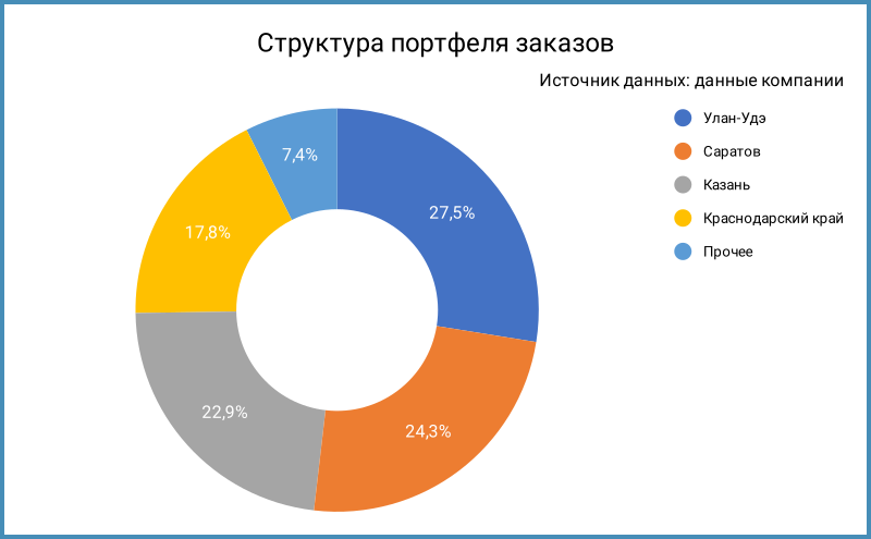 Структура портфеля заказов.