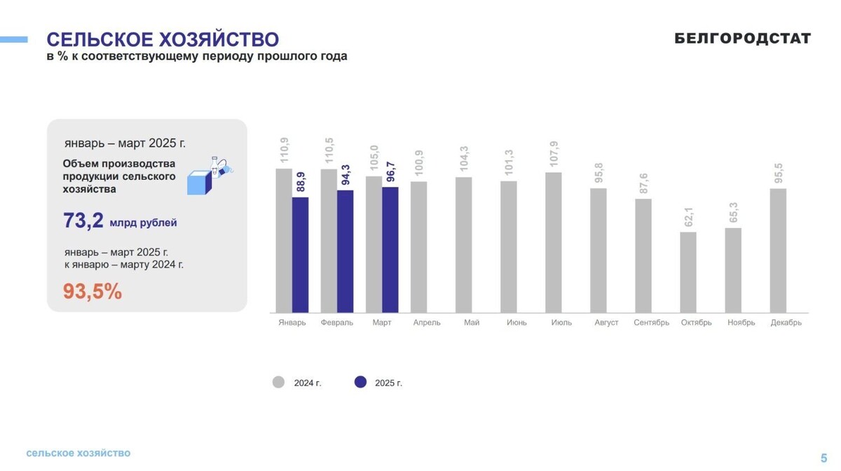     Источник: Белгородстат