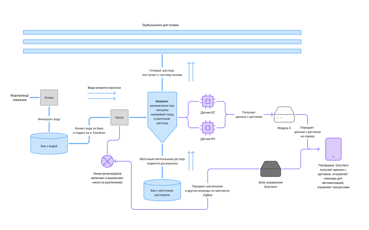 Схема работы растворного узла на базе интеграции Dosatron+Gros.farm