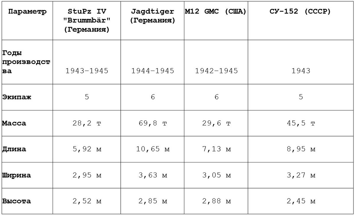 Сравнительная таблица характеристик тяжёлых самоходных артиллерийских установок Второй мировой войны: немецких StuPz IV "Brummbär" и Jagdtiger, американского M12 GMC и советской СУ-152
