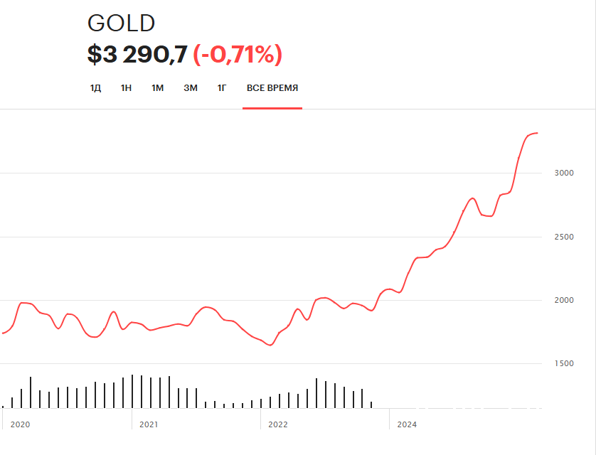 График цены на золото с сайта rbc.ru