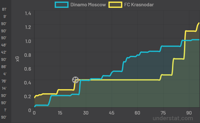Ожидаемые голы в матче «Динамо» и «Краснодара»