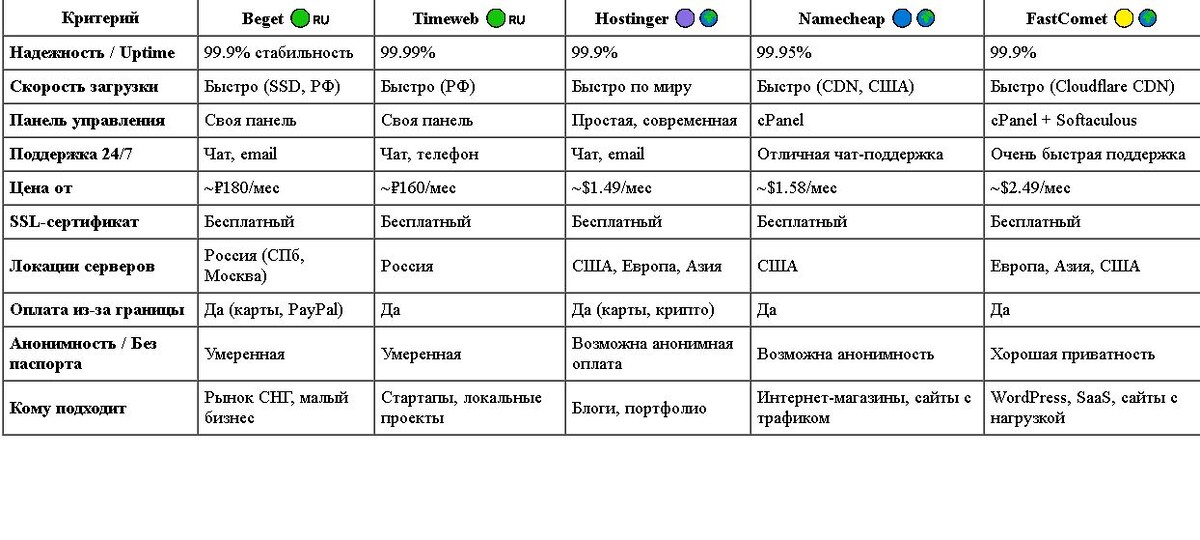  ЛУШИЕ ХОСТИНГ ПРОВАЙДЕРЫ ДЛЯ САЙТОВ В 2025 ГОДУ  пРОВАЙДЕР ГОДА 2025 ТАБЛИЦА