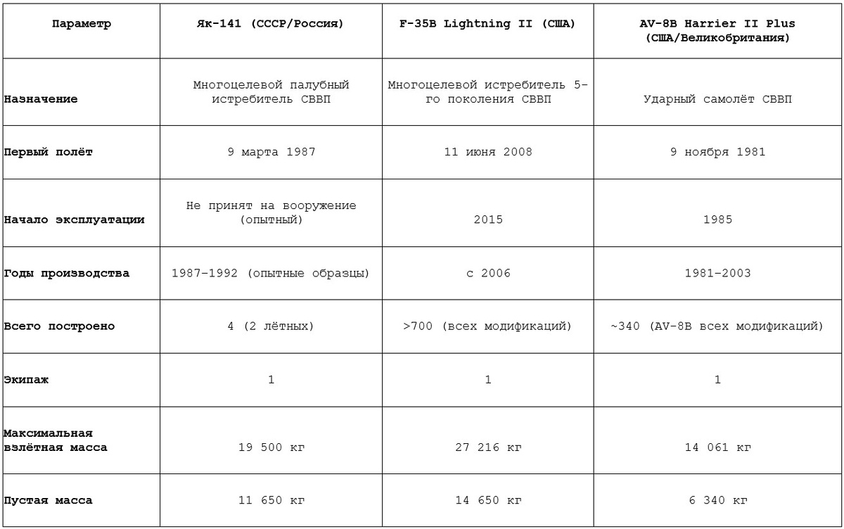 Сравнительная таблица характеристик и возможностей советского Як-141, американского F-35B Lightning II и американско-британского AV-8B Harrier II Plus