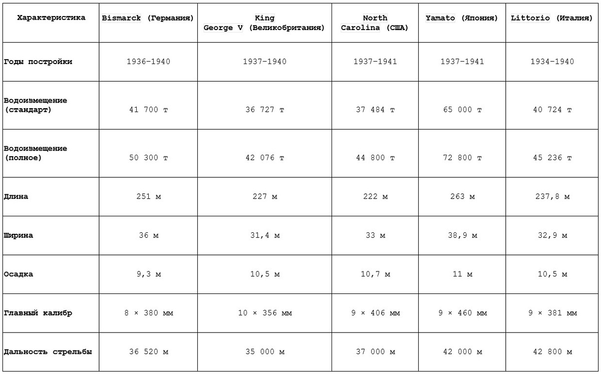 Сравнительная таблица основных тактико-технических характеристик линкоров типа «Бисмарк» и их аналогов: «King George V» (Великобритания), «North Carolina» (США), «Yamato» (Япония), «Littorio» (Италия)