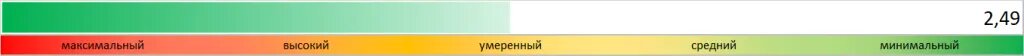 Уровень инвестиционного риска и доля бумаг в портфеле