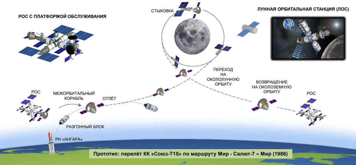     Концепция эффективной транспортной системы для лунной программы. Фото: предоставлено РКК Р. Муртазиным