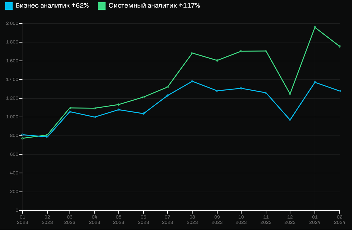 Источник данных: hh.ru
