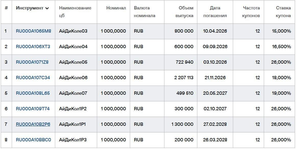 Облигации АйДи Коллект на Мосбирже. Данные от 25.05.2025. Источник: сайт Мосбиржи