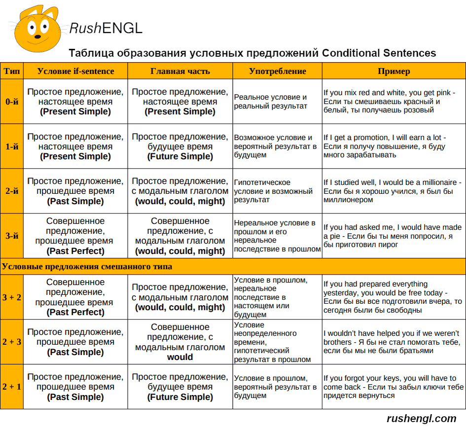 Таблица образования условных предложений Conditionals в английском