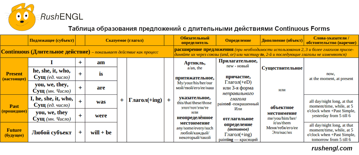 Таблица образования длительного времени Continuous в английском