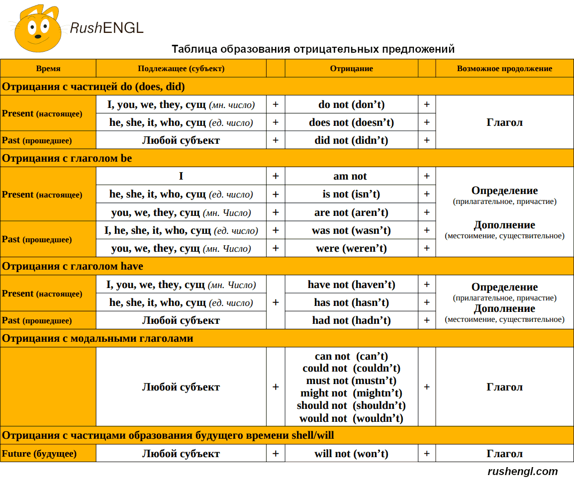 Таблица образования отрицательных предложений в английском