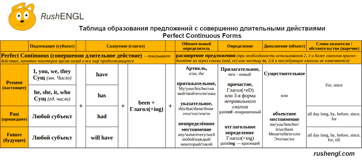 Таблица образования совершенно длительного времени Perfect continuous в английском