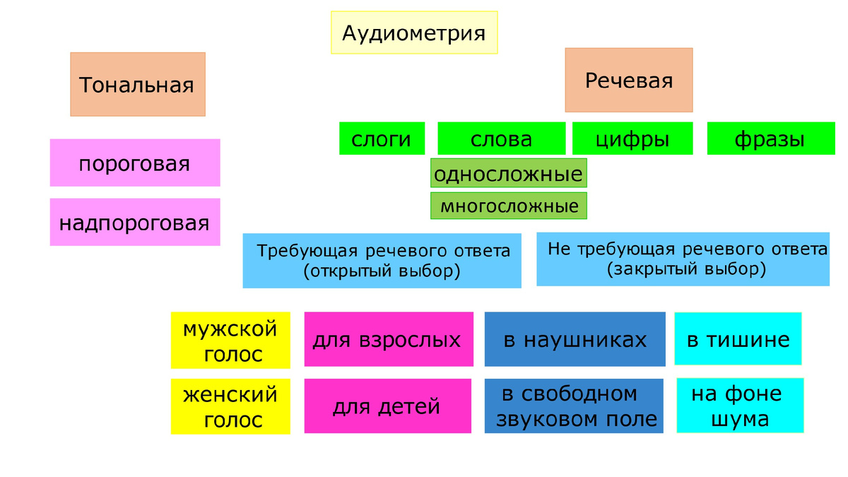 Виды аудиометрии