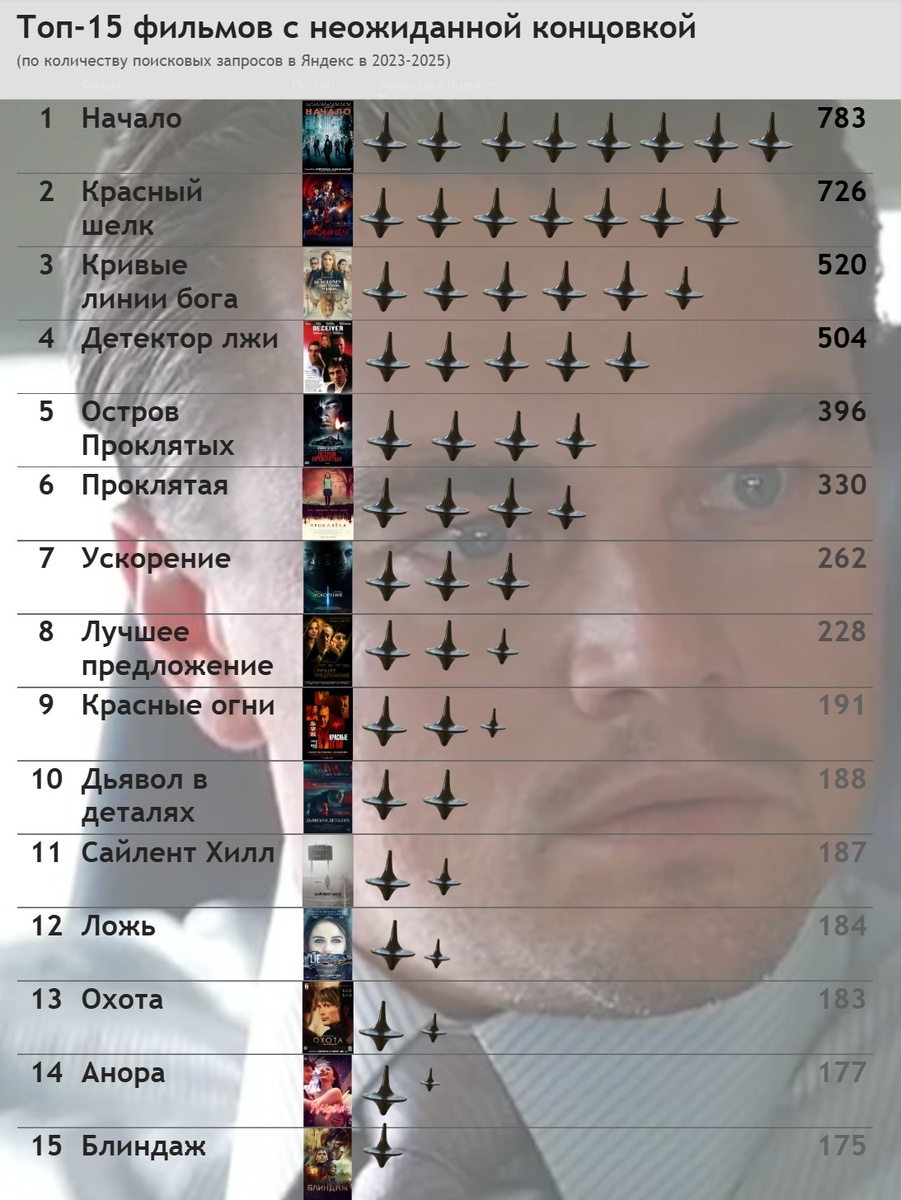 Топ-15 фильмов с неожиданной концовкой (по количеству поисковых запросов в Яндекс в 2023-2025 гг.)