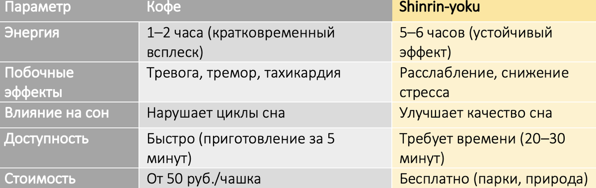 Раньше я пила кофе литрами, пока не заработала бессонницу. Перешла на утренние прогулки в парке — через неделю смогла сократить кофе до 1 чашки.