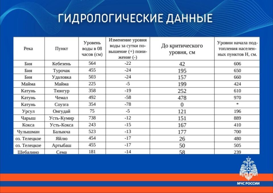    Гидрологическая обстановка на водоемах Республики Алтай на 23 мая. Источник: Фото: ГУ МЧС России по Республике Алтай