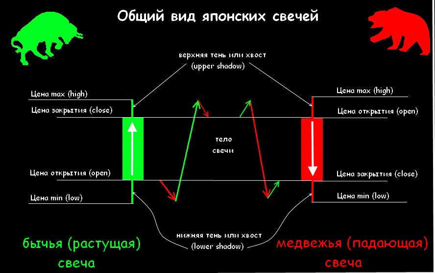 Как читать японские свечи