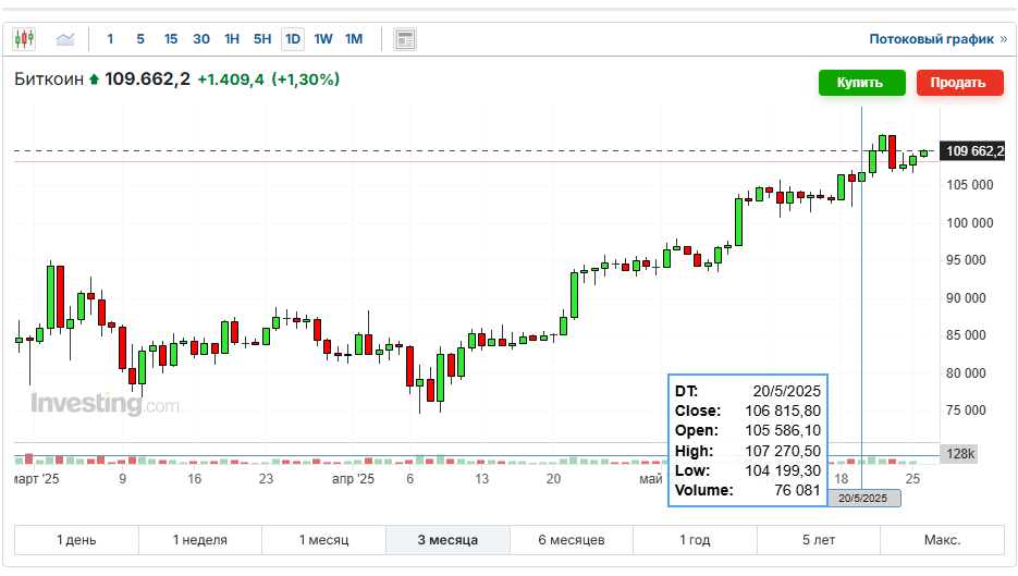 Объём торгов отображён в нижней части графика.