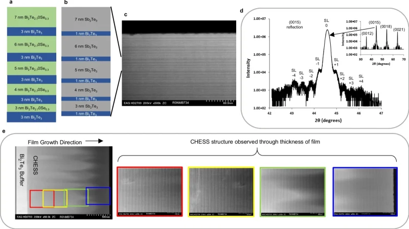 Структура CHESS в тонкоплёночных материалах P- и N-типа. Источник изображения: nature.com