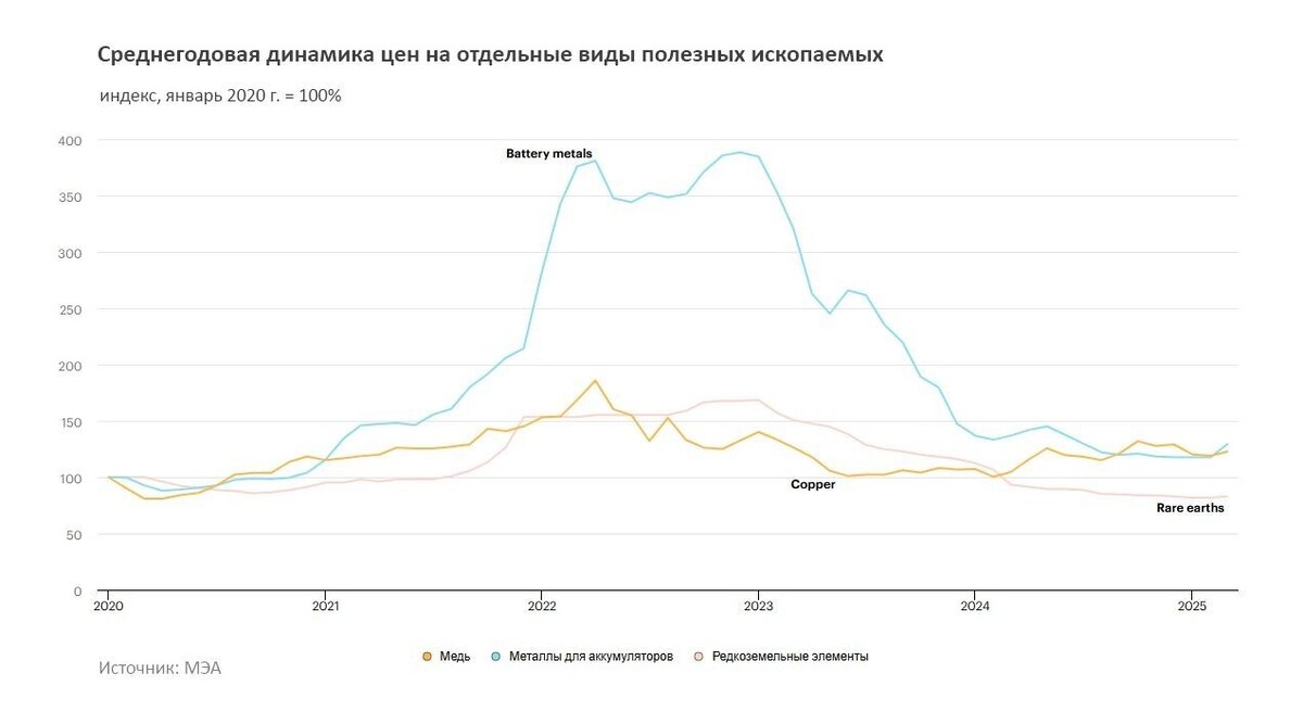     Источник: МЭА