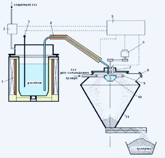 Установка для получения гранул (фото из Интернета)